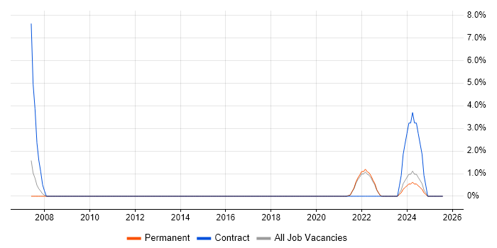 Job vacancy trend for Fibre Optics in Cornwall