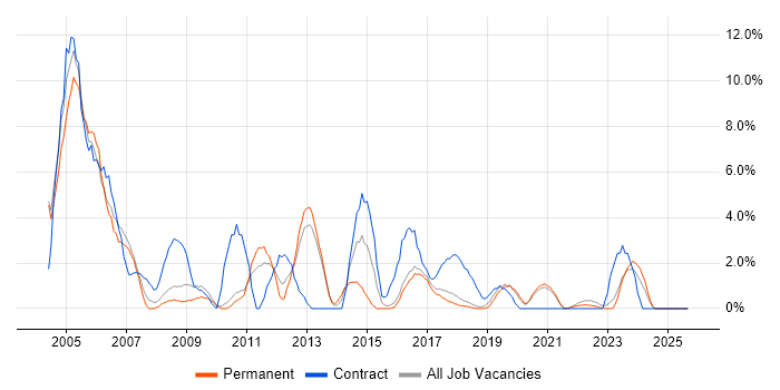 Field Engineer job vacancy trend in Cornwall