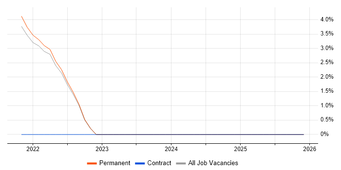 Figma job vacancy trend in Cornwall