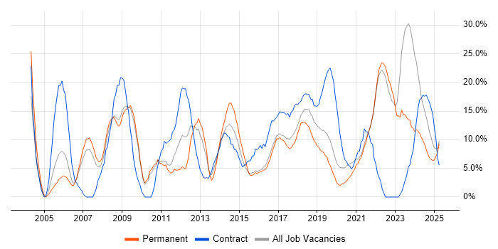 Job vacancy trend for Finance in Cornwall Job vacancy trend for Finance in Cornwall