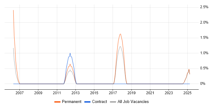 Job vacancy trend for Financial Modelling in Cornwall