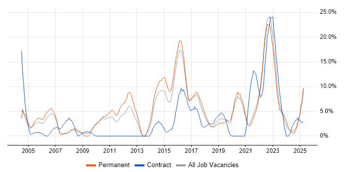 Job vacancy trend for Firewall in Cornwall Job vacancy trend for Firewall in Cornwall