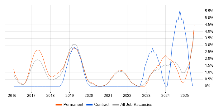 Job vacancy trend for Firmware in Cornwall Job vacancy trend for Firmware in Cornwall