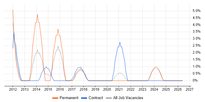 FMCG job vacancy trend in Cornwall