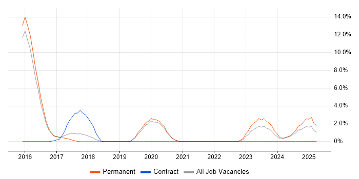 Job vacancy trend for Fortinet in Cornwall