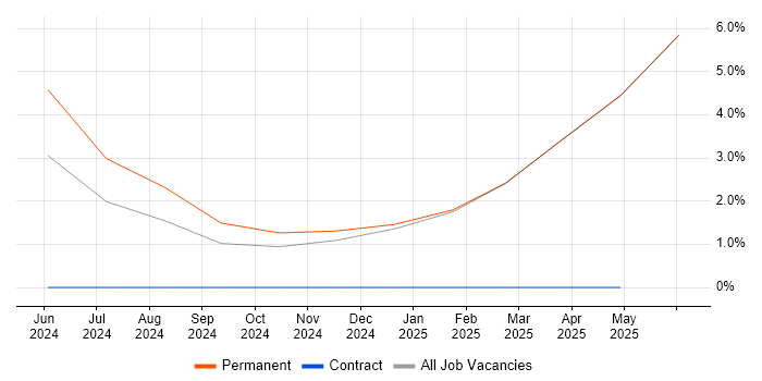 Job vacancy trend for Freshdesk in Cornwall