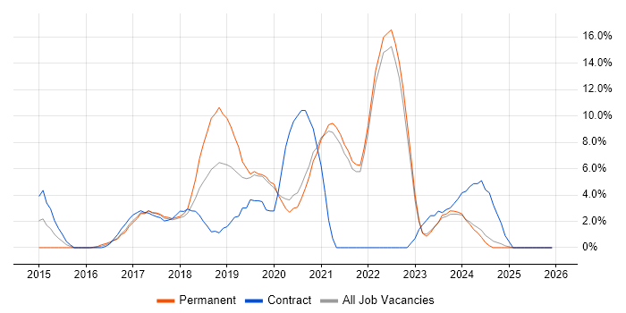 Full-Stack Development job vacancy trend in Cornwall