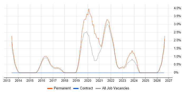 Functional Testing job vacancy trend in Cornwall