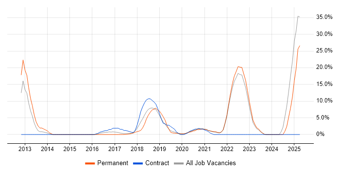 Job vacancy trend for Games in Cornwall Job vacancy trend for Games in Cornwall