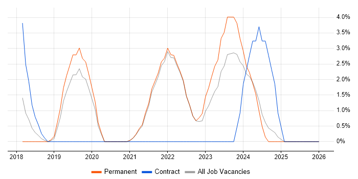 GCP job vacancy trend in Cornwall