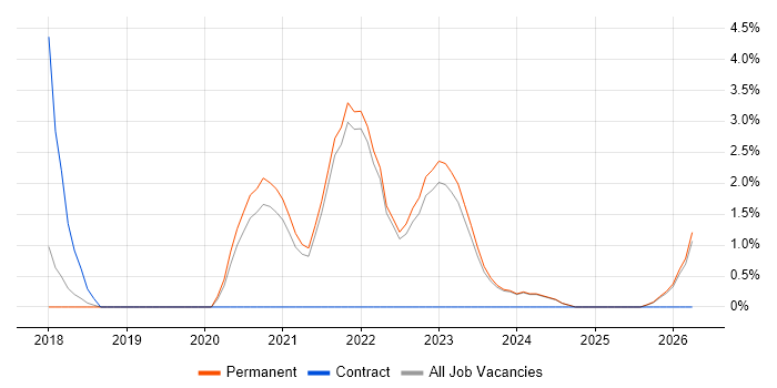 GDPR job vacancy trend in Cornwall