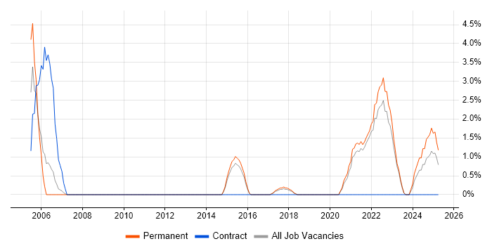 Job vacancy trend for GIS in Cornwall