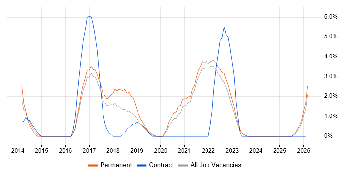 GitHub job vacancy trend in Cornwall