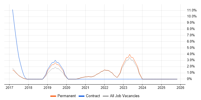Go job vacancy trend in Cornwall