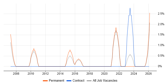 Google Ads job vacancy trend in Cornwall