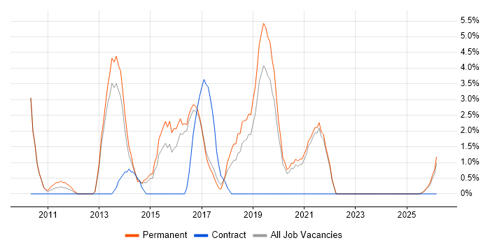 Google Analytics job vacancy trend in Cornwall
