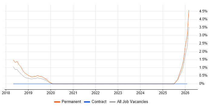 Google Workspace job vacancy trend in Cornwall