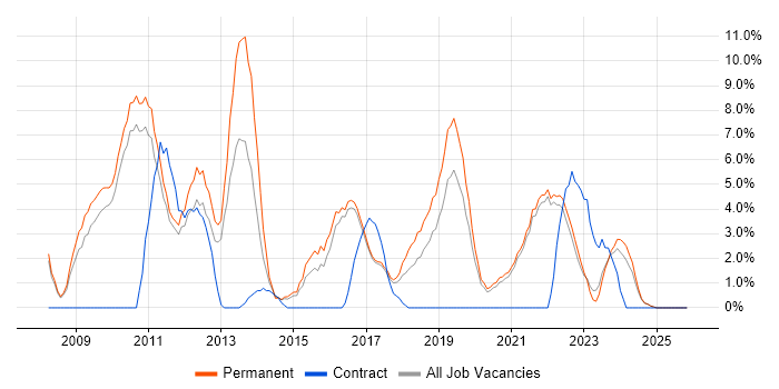 Google job vacancy trend in Cornwall