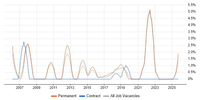 Graduate job vacancy trend in Cornwall