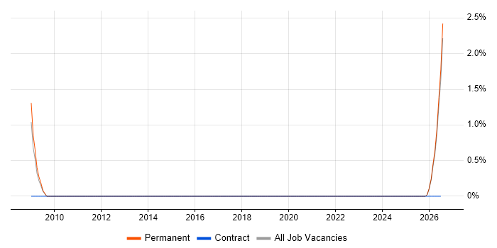 Help Desk Coordinator job vacancy trend in Cornwall