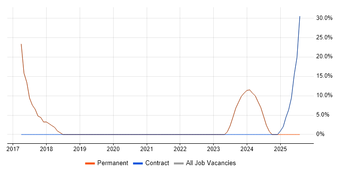 Job vacancy trend for Social Skills in Helston Job vacancy trend for Social Skills in Helston