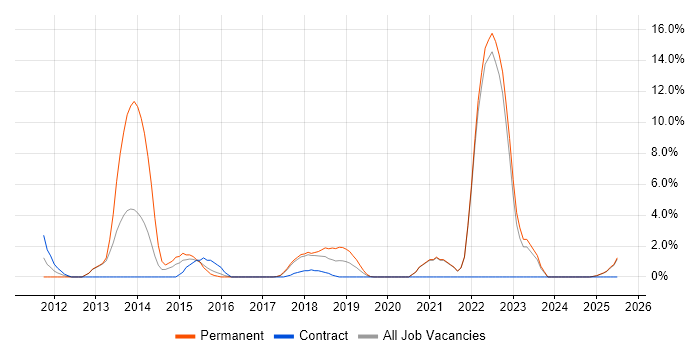 Job vacancy trend for High Availability in Cornwall