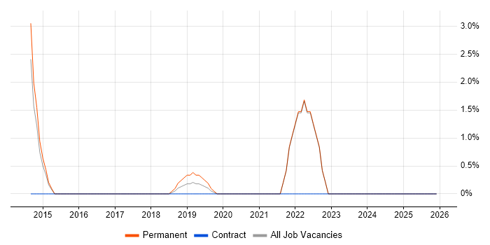 High-Fidelity Prototypes job vacancy trend in Cornwall