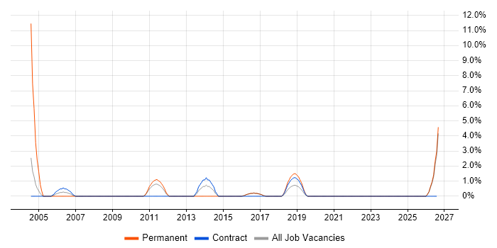 HNC job vacancy trend in Cornwall