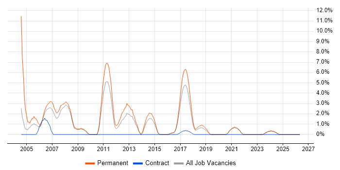 HND job vacancy trend in Cornwall