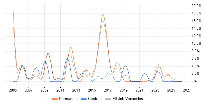 HP job vacancy trend in Cornwall