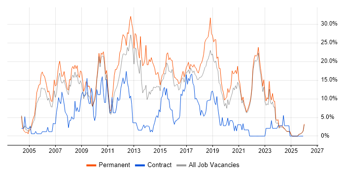 HTML job vacancy trend in Cornwall