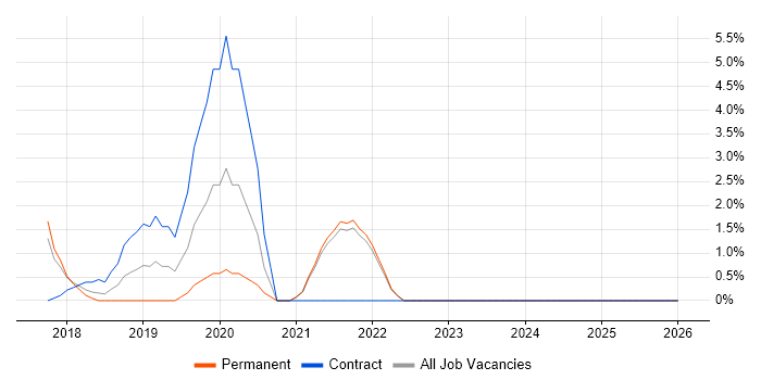 Hybrid Cloud job vacancy trend in Cornwall