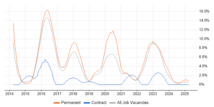 Job vacancy trend for Hyper-V in Cornwall Job vacancy trend for Hyper-V in Cornwall