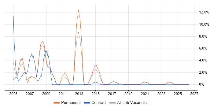 IBM job vacancy trend in Cornwall