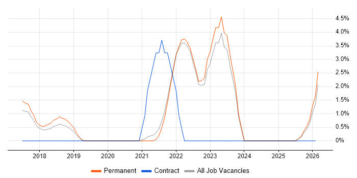 Identity Management job vacancy trend in Cornwall