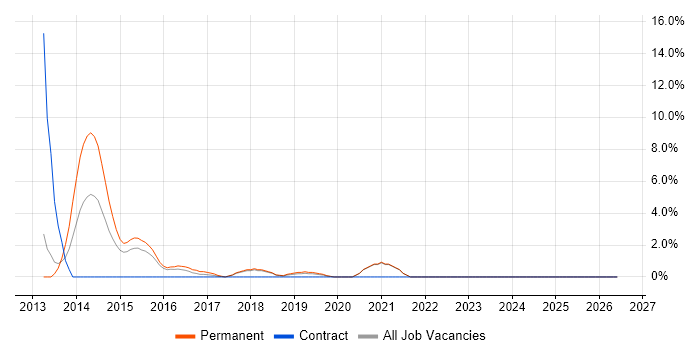 IFS job vacancy trend in Cornwall