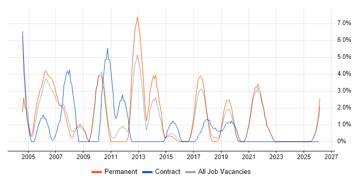 IIS job vacancy trend in Cornwall