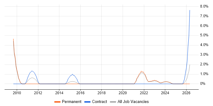Impact Assessments job vacancy trend in Cornwall