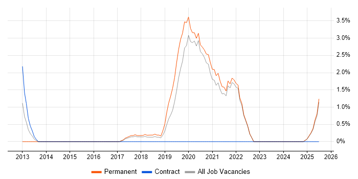 Job vacancy trend for Incident Response in Cornwall