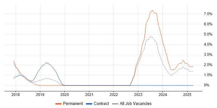Job vacancy trend for Infrastructure as Code in Cornwall