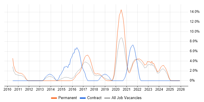Infrastructure Engineering job vacancy trend in Cornwall