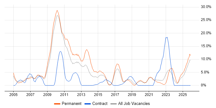 Internet job vacancy trend in Cornwall