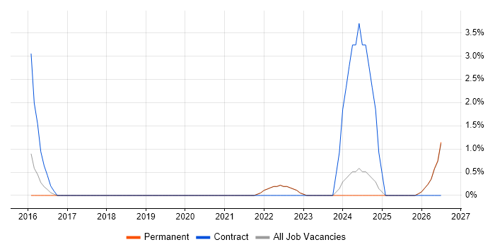 Inventory Management job vacancy trend in Cornwall