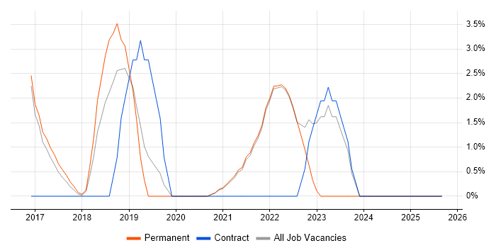 IoT job vacancy trend in Cornwall