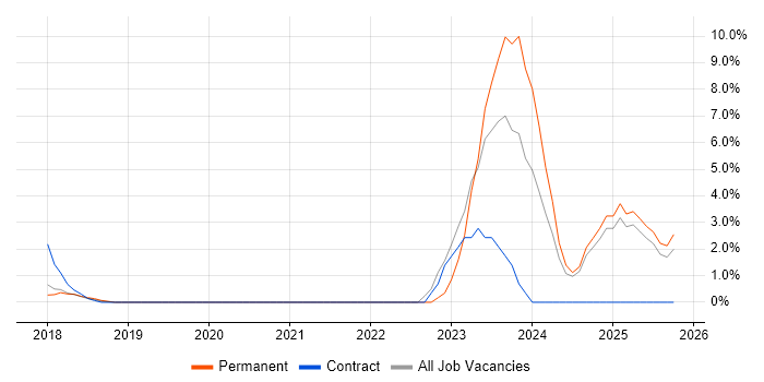 IPsec job vacancy trend in Cornwall