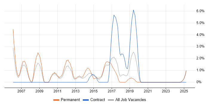 Job vacancy trend for ISEB in Cornwall