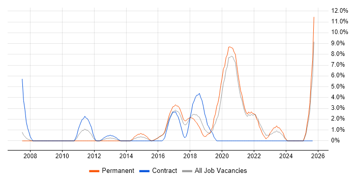 ISO/IEC 27001 job vacancy trend in Cornwall