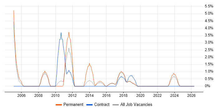 IT Administrator job vacancy trend in Cornwall