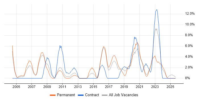 IT Engineer job vacancy trend in Cornwall