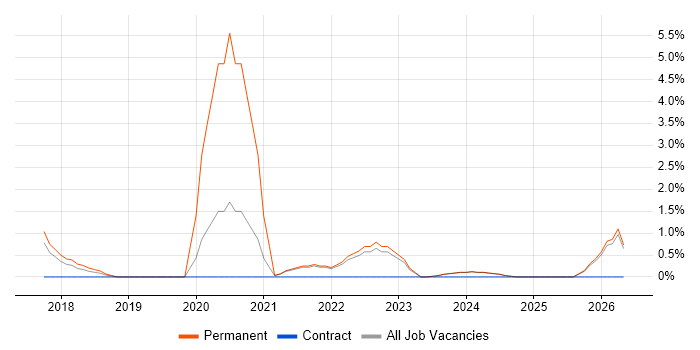 IT Infrastructure Engineer job vacancy trend in Cornwall